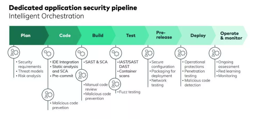 Security Pipeline