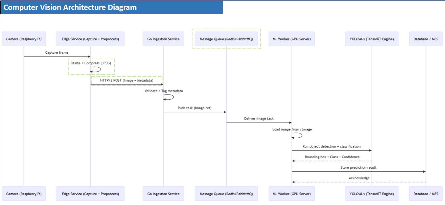 Computer Vision Cloud Edge Architecture (MLOps)