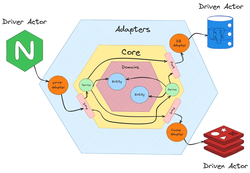 Architecture Flow Diagram